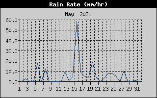 Rain Rate History