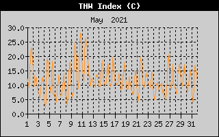THW Index History