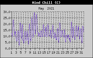 Wind Chill History