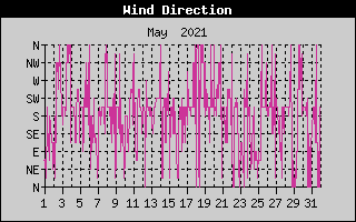 Wind Direction History