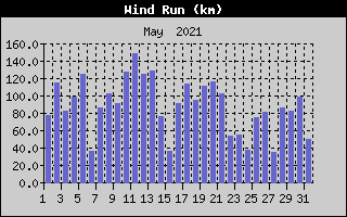 Wind Run History