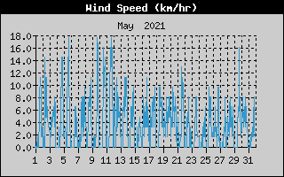 Average Wind Speed History