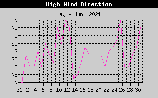 Direction of High Wind History