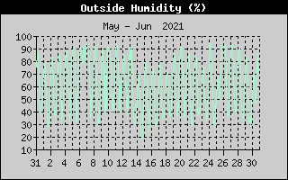 Outside Humidity History