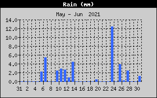 Total Rain History