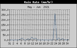 Rain Rate History