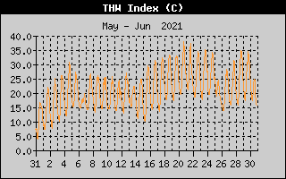 THW Index History