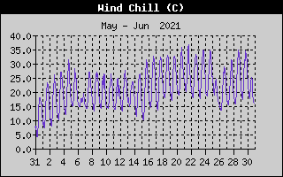 Wind Chill History