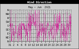 Wind Direction History