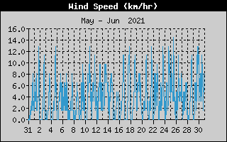 Average Wind Speed History