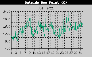 Outside Dewpoint History