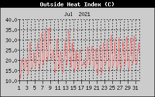 Heat Index History