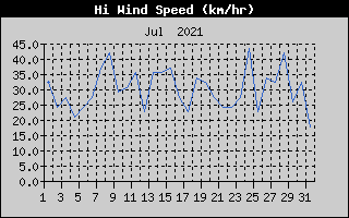 High Wind Speed History