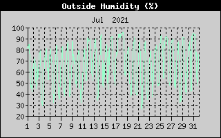 Outside Humidity History