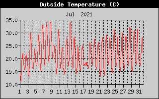 Outside Temperature History