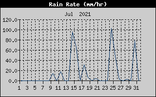 Rain Rate History