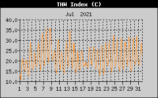 THW Index History
