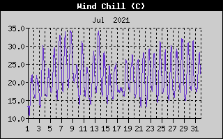 Wind Chill History