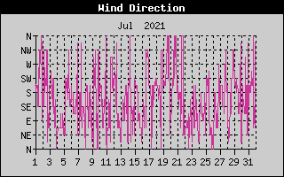 Wind Direction History