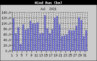 Wind Run History