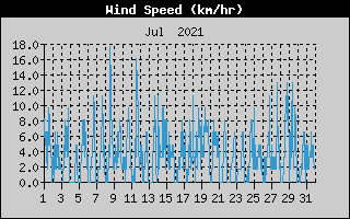 Average Wind Speed History