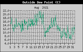 Outside Dewpoint History