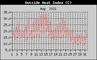 Heat Index History