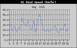 High Wind Speed History