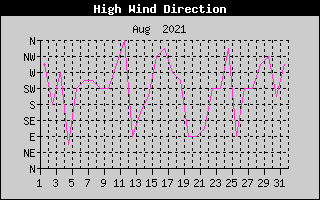 Direction of High Wind History