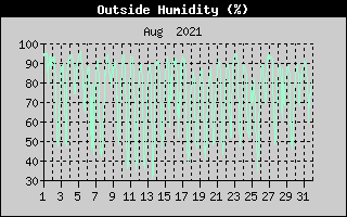 Outside Humidity History