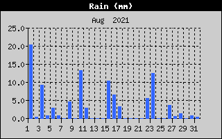 Total Rain History
