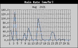 Rain Rate History