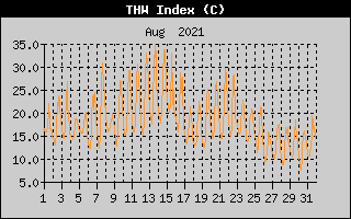 THW Index History