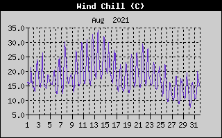 Wind Chill History