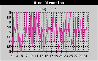 Wind Direction History