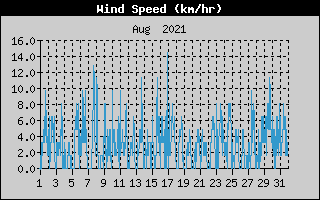 Average Wind Speed History