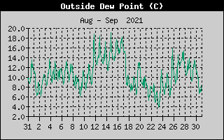 Outside Dewpoint History