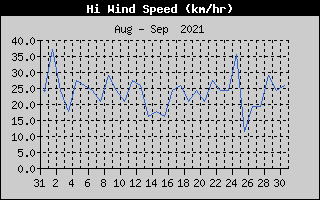 High Wind Speed History
