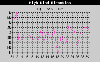 Direction of High Wind History
