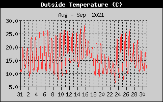 Outside Temperature History