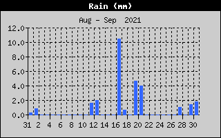 Total Rain History
