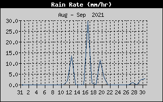 Rain Rate History