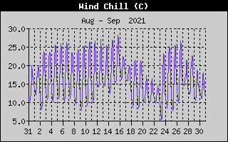 Wind Chill History