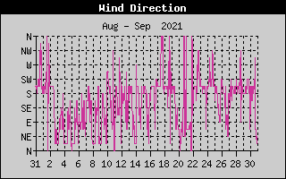 Wind Direction History