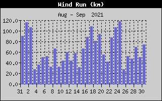 Wind Run History