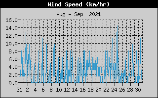 Average Wind Speed History