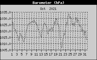 Barometer History
