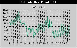 Outside Dewpoint History