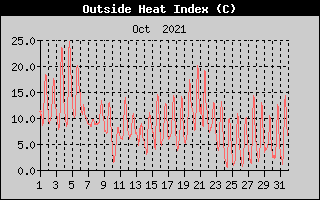 Heat Index History