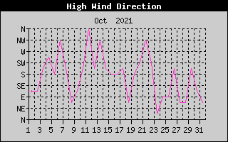Direction of High Wind History